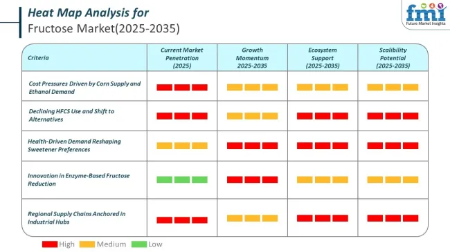 Heat Map For Fructose Market